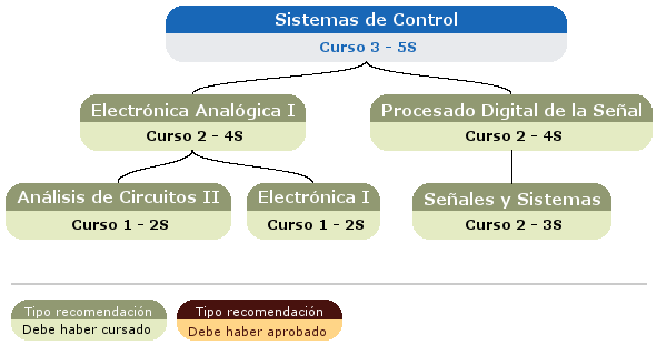 recomendación acceso asignatura