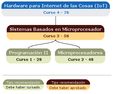 recomendación acceso asignatura