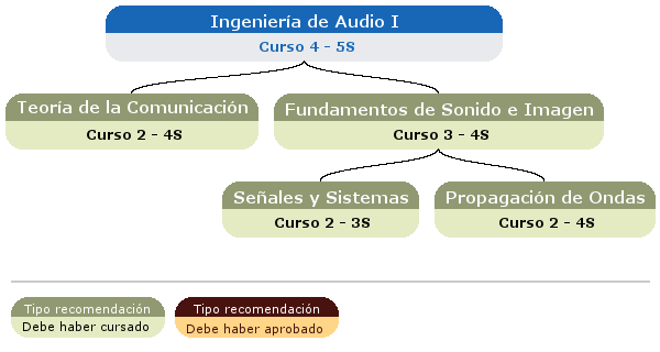 recomendación acceso asignatura