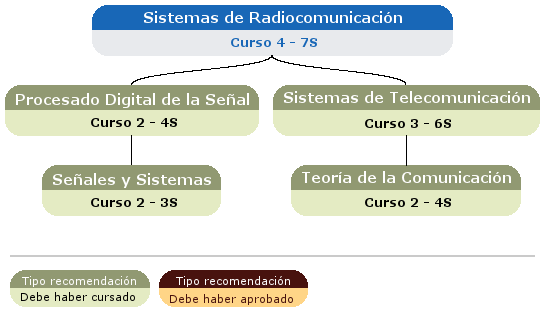 recomendación acceso asignatura