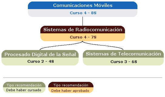 recomendación acceso asignatura