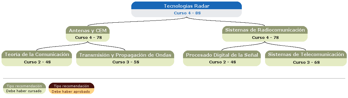 recomendación acceso asignatura