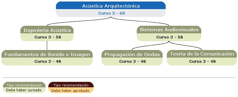 recomendación acceso asignatura