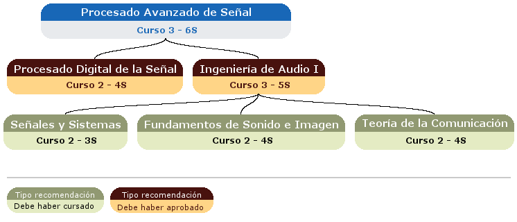 recomendación acceso asignatura