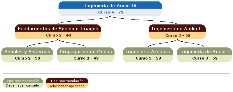 recomendación acceso asignatura