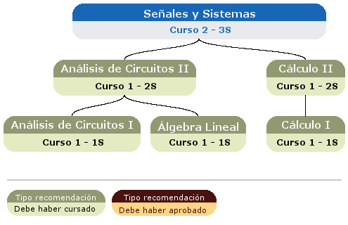 recomendación acceso asignatura