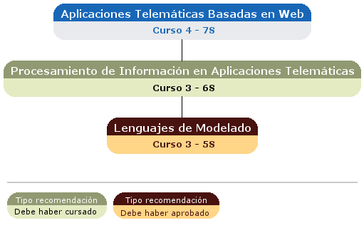 recomendación acceso asignatura