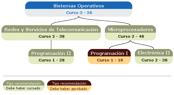 recomendación acceso asignatura
